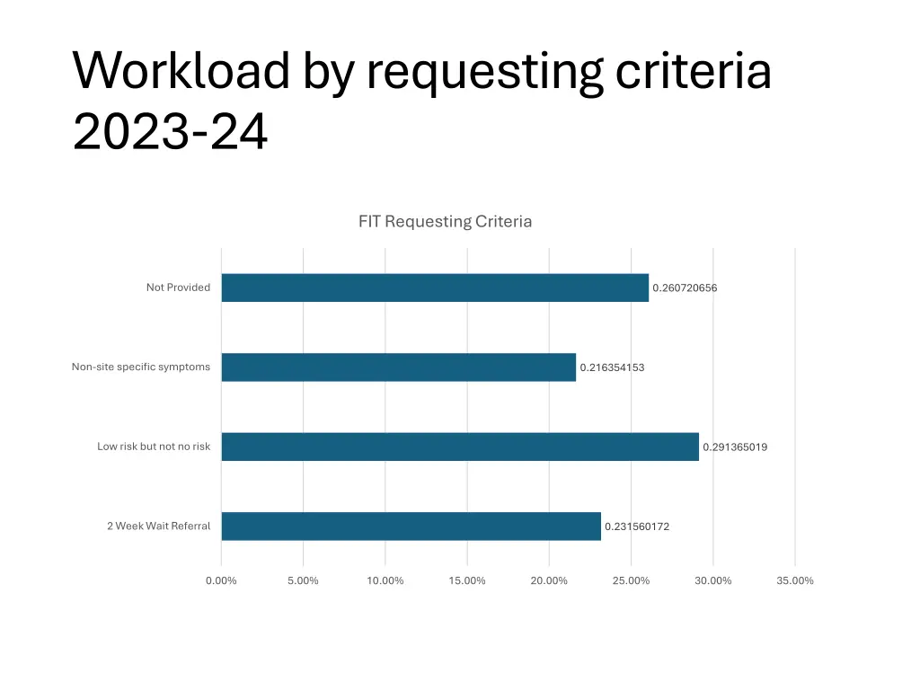 workload by requesting criteria 2023 24 1