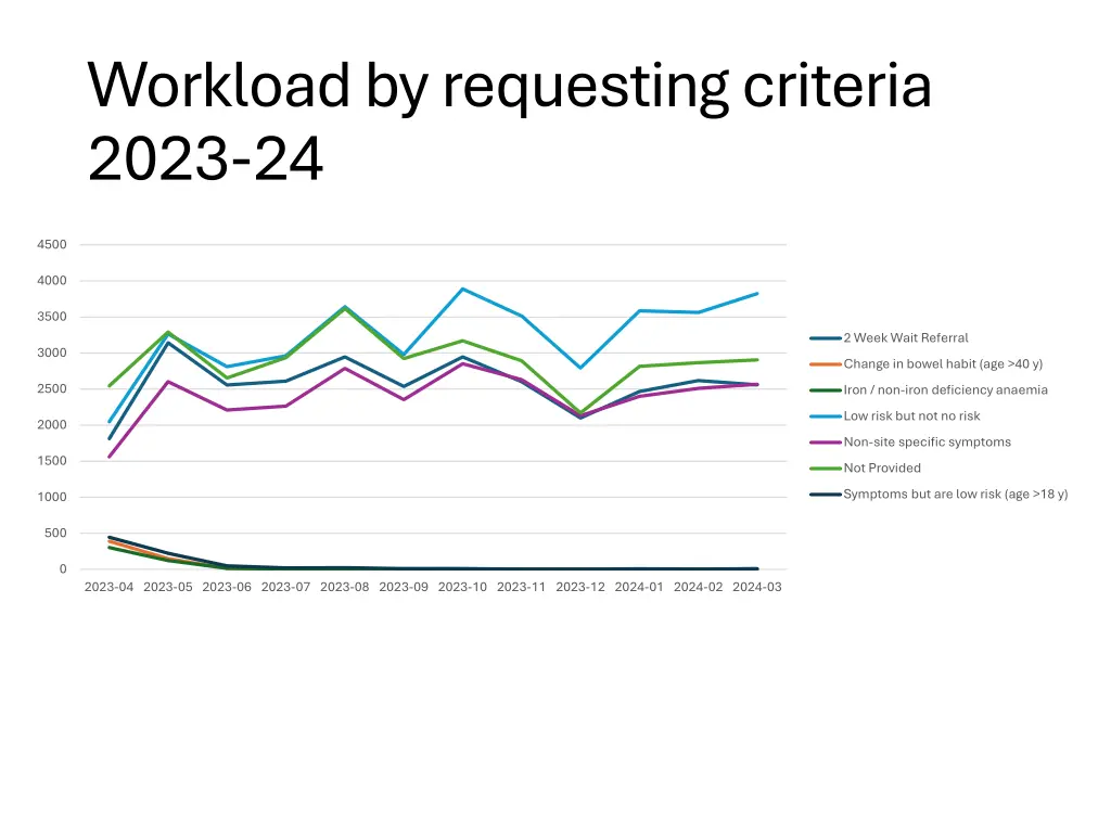 workload by requesting criteria 2023 24