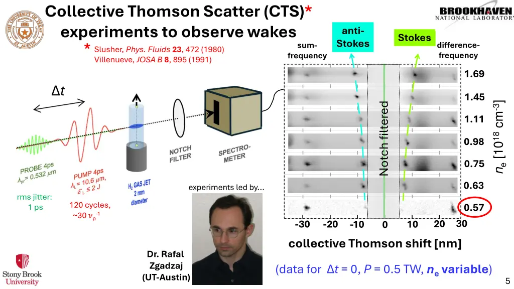collective thomson scatter cts experiments