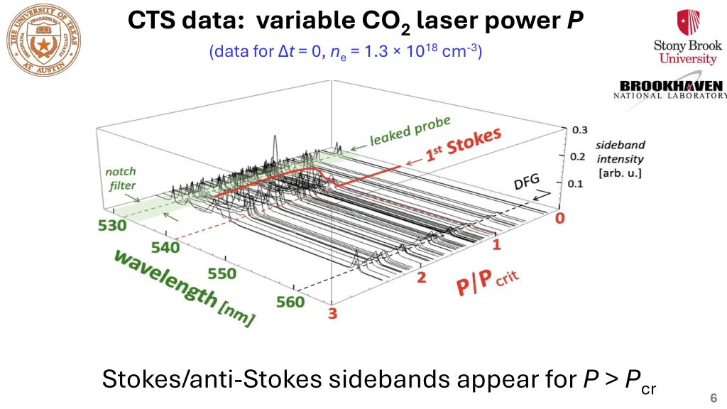 cts data variable co 2 laser power p