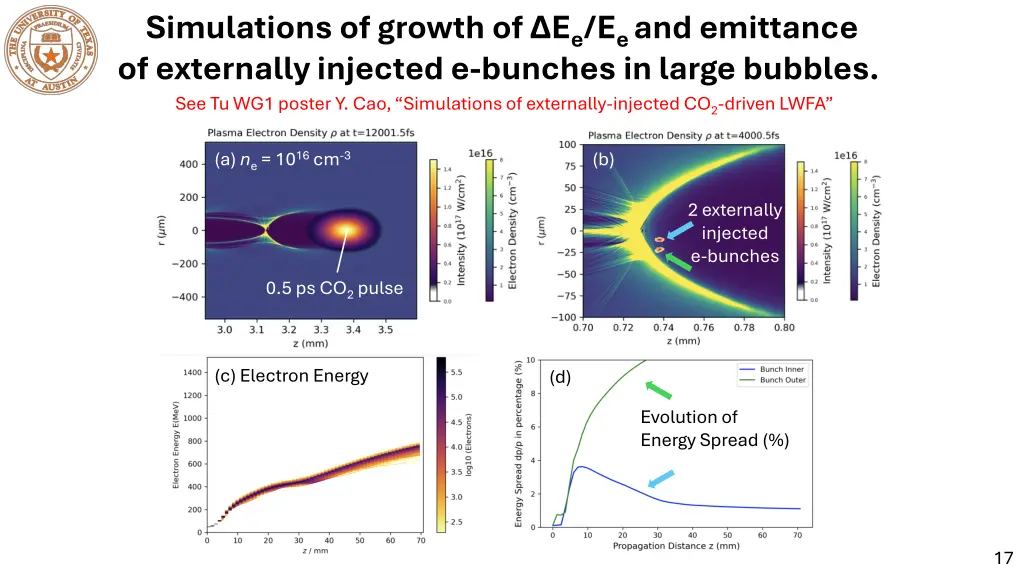 simulations of growth of e e e e and emittance