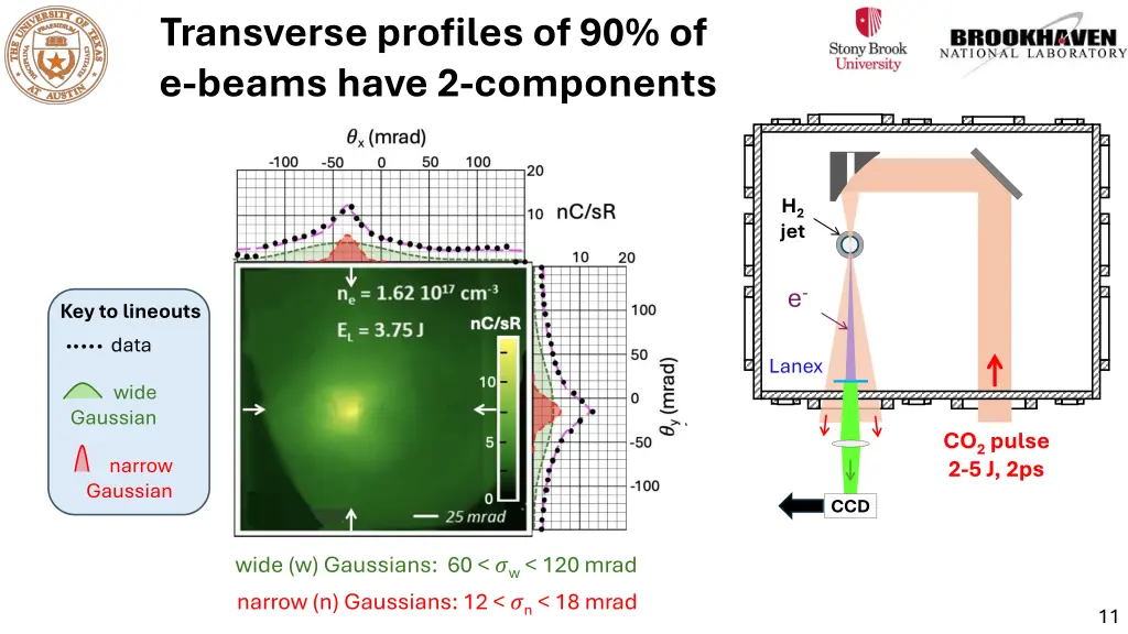 transverse profiles of 90 of e beams have