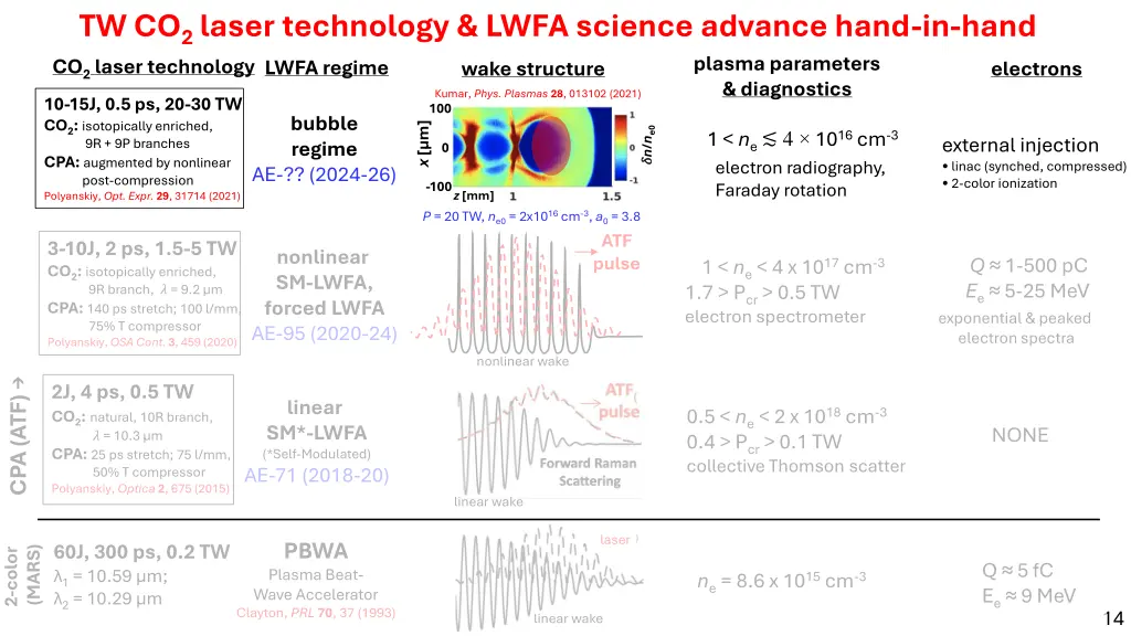 tw co 2 laser technology lwfa science advance 2