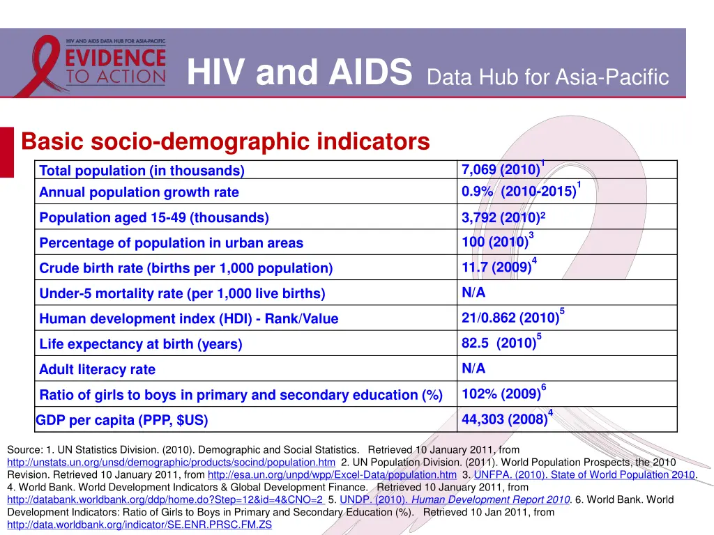 hiv and aids data hub for asia pacific 1