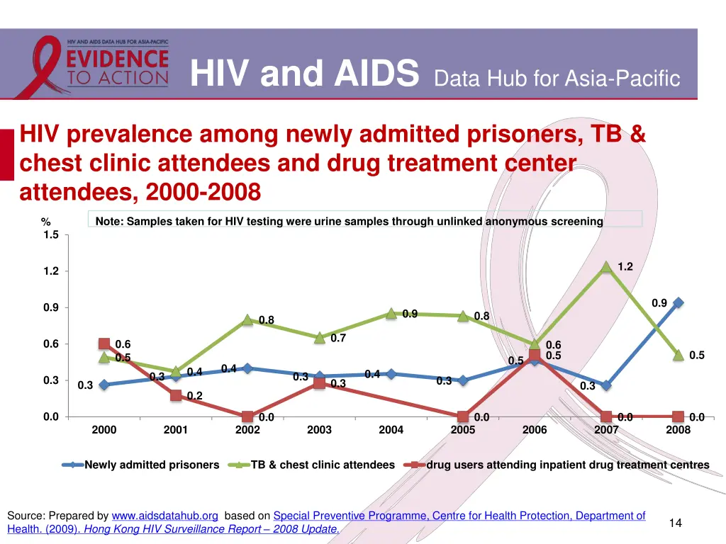 hiv and aids data hub for asia pacific 11
