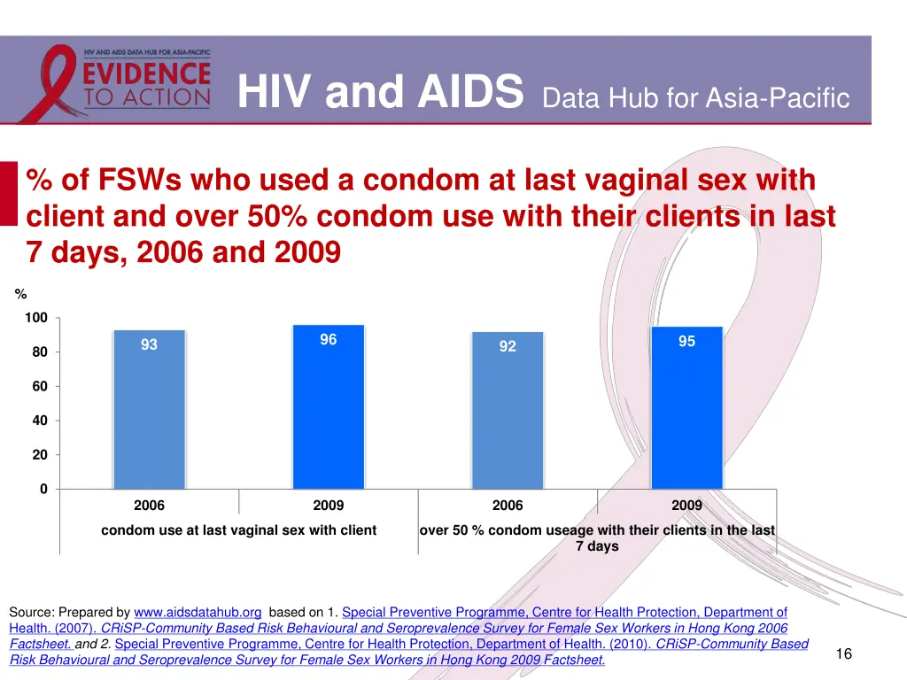 hiv and aids data hub for asia pacific 12