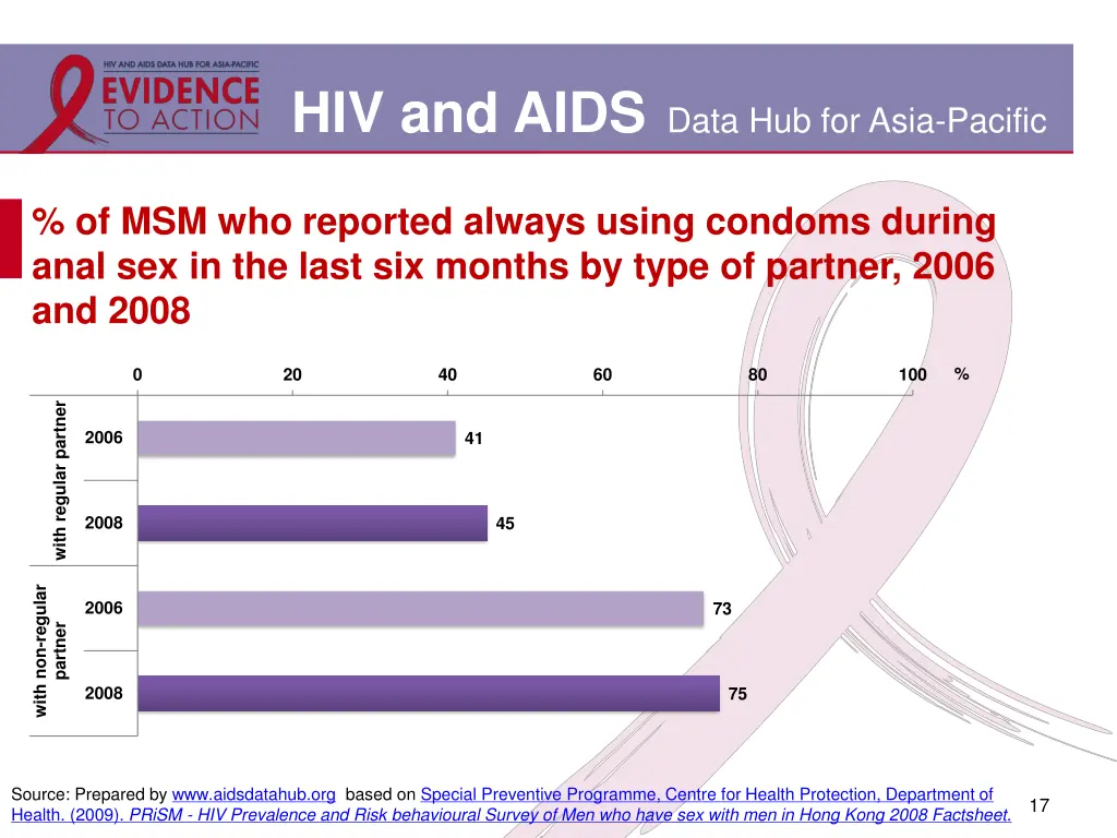 hiv and aids data hub for asia pacific 13