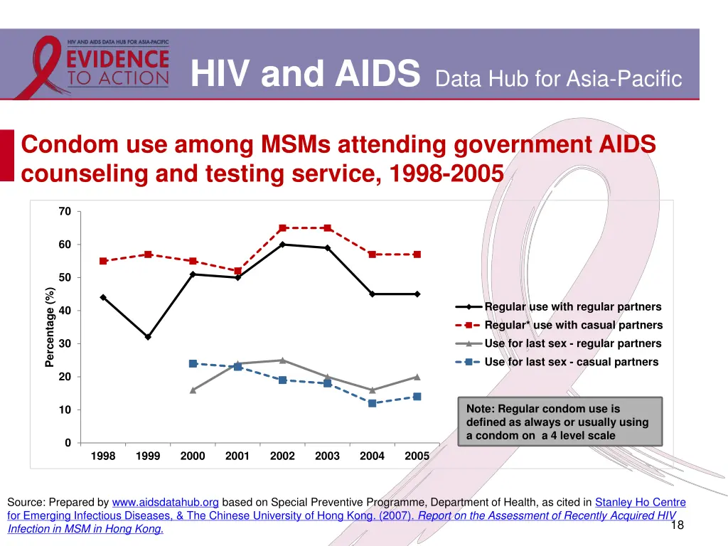 hiv and aids data hub for asia pacific 14