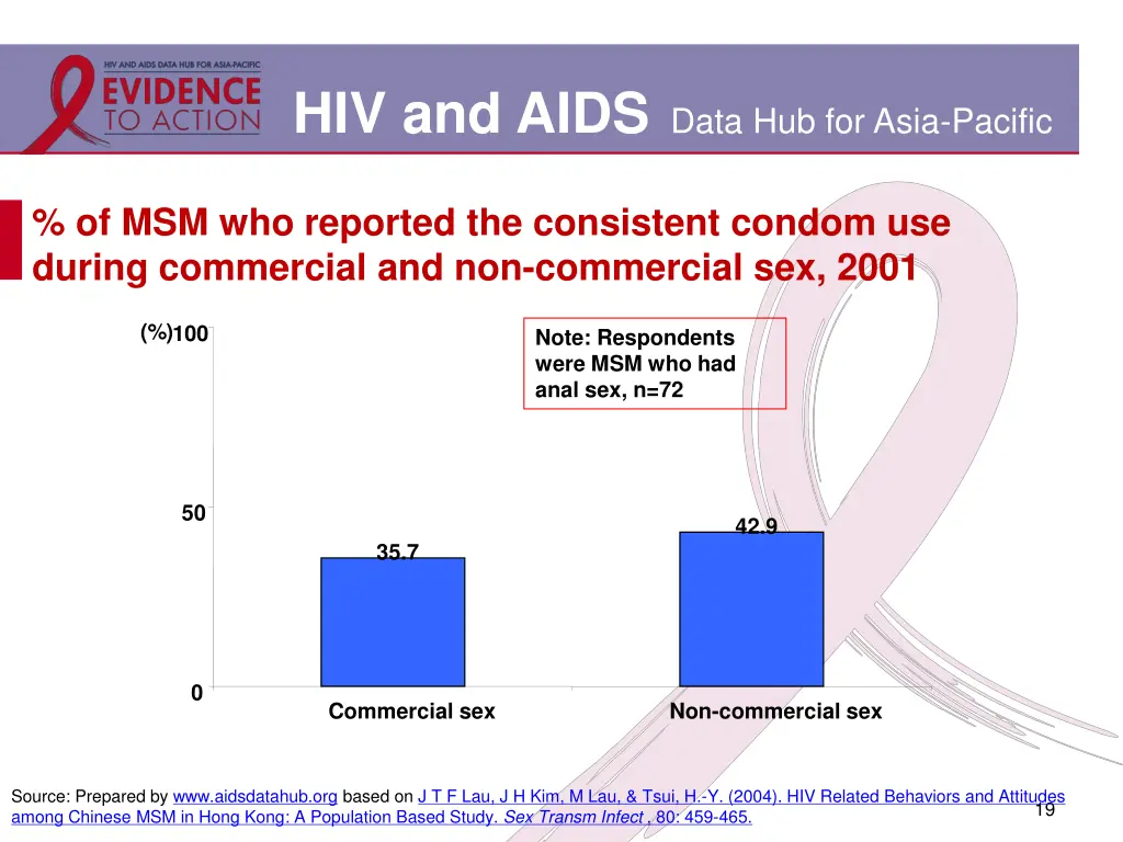 hiv and aids data hub for asia pacific 15