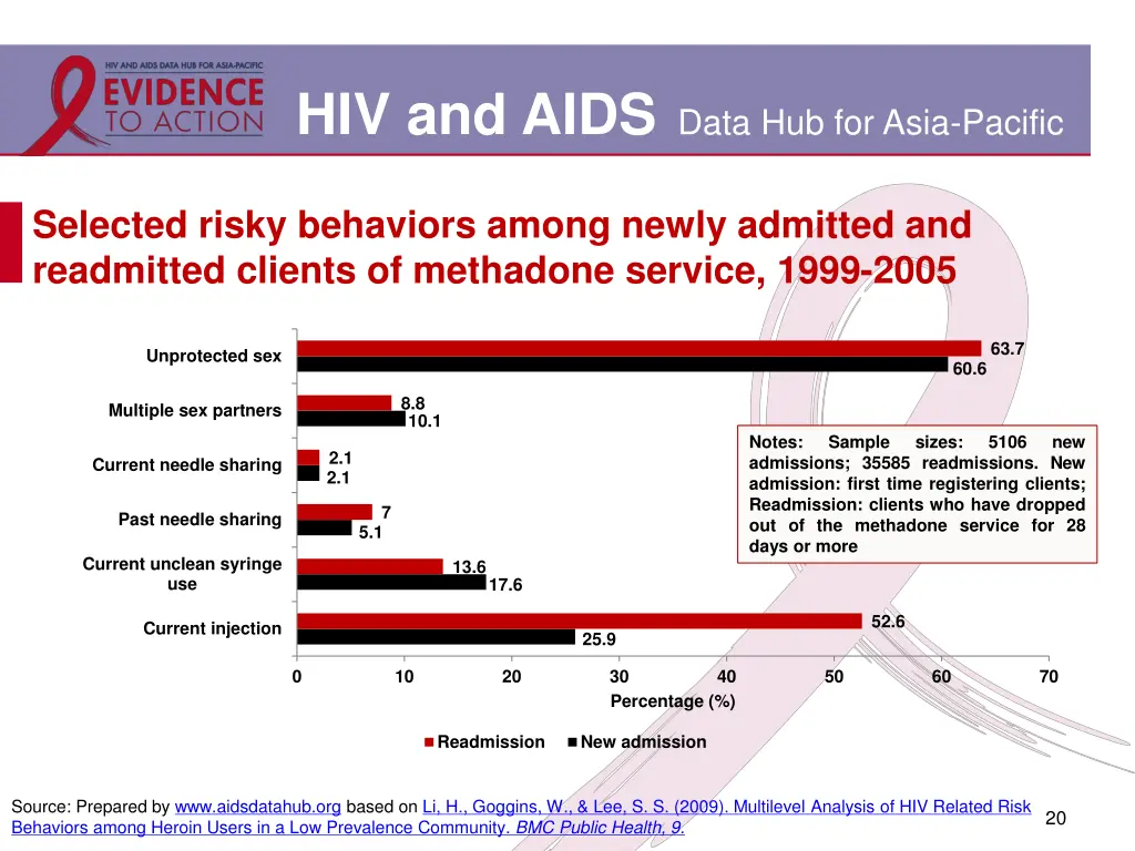 hiv and aids data hub for asia pacific 16