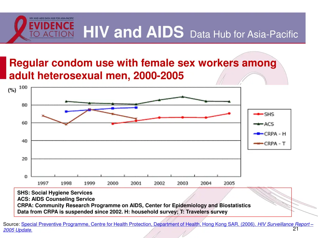 hiv and aids data hub for asia pacific 17