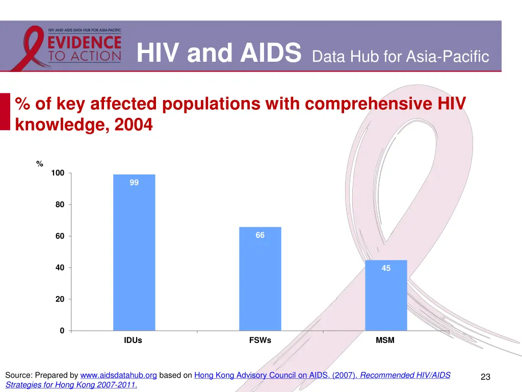 hiv and aids data hub for asia pacific 18