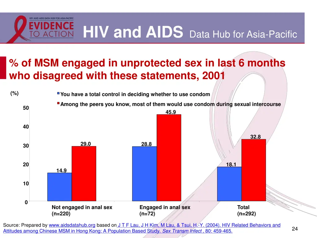 hiv and aids data hub for asia pacific 19