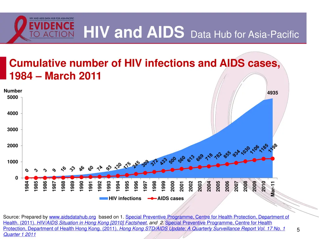 hiv and aids data hub for asia pacific 2
