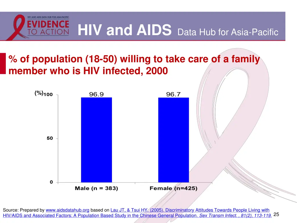 hiv and aids data hub for asia pacific 20