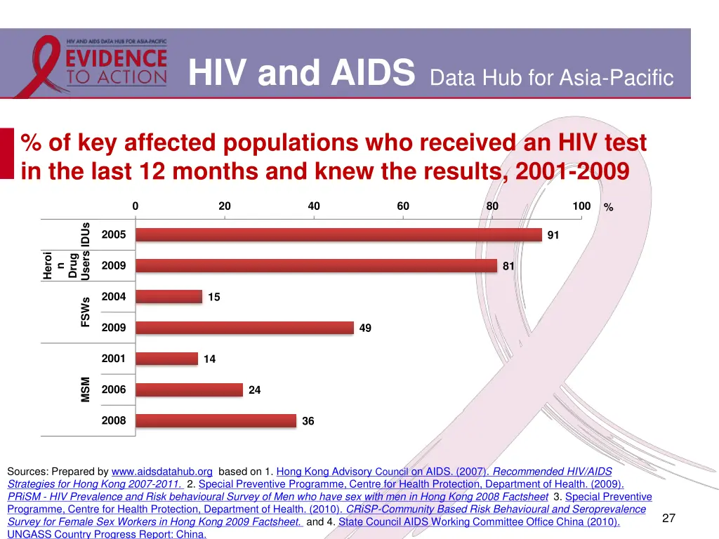 hiv and aids data hub for asia pacific 21