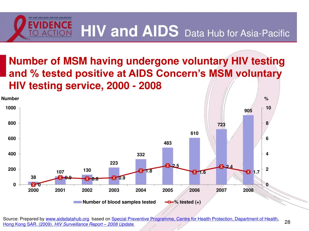 hiv and aids data hub for asia pacific 22