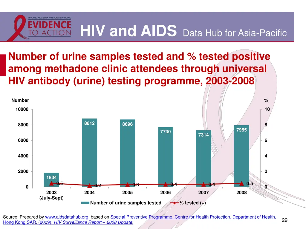 hiv and aids data hub for asia pacific 23