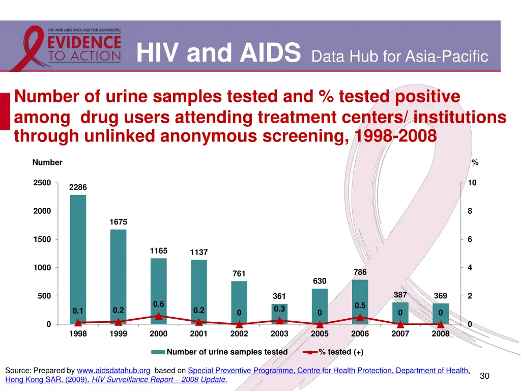 hiv and aids data hub for asia pacific 24