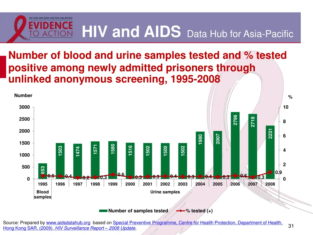 hiv and aids data hub for asia pacific 25