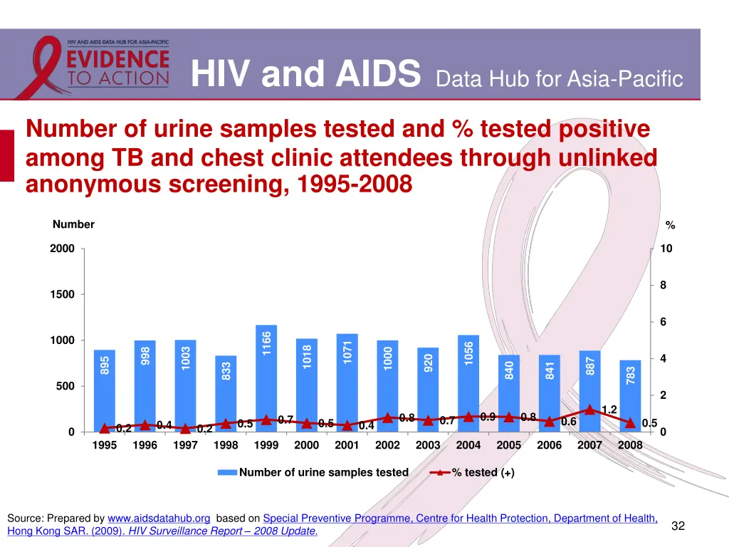 hiv and aids data hub for asia pacific 26