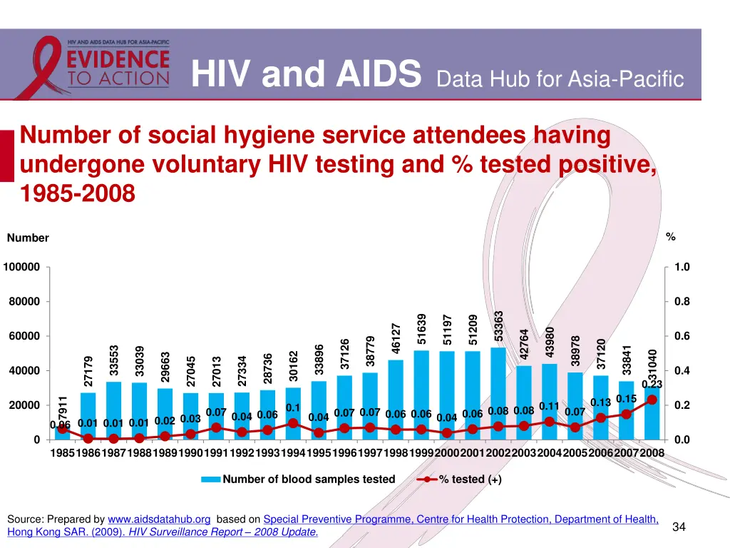 hiv and aids data hub for asia pacific 28