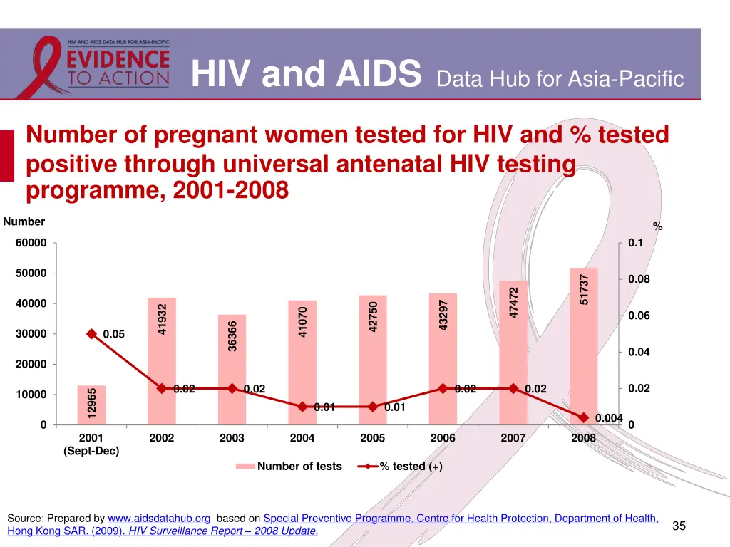 hiv and aids data hub for asia pacific 29
