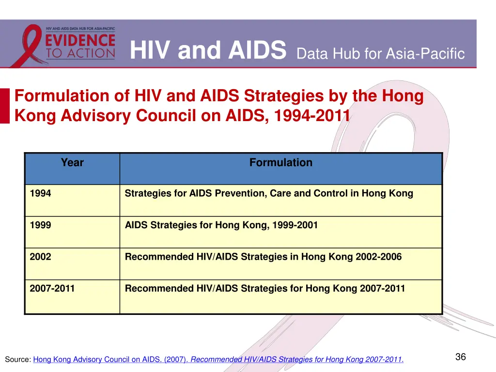 hiv and aids data hub for asia pacific 30