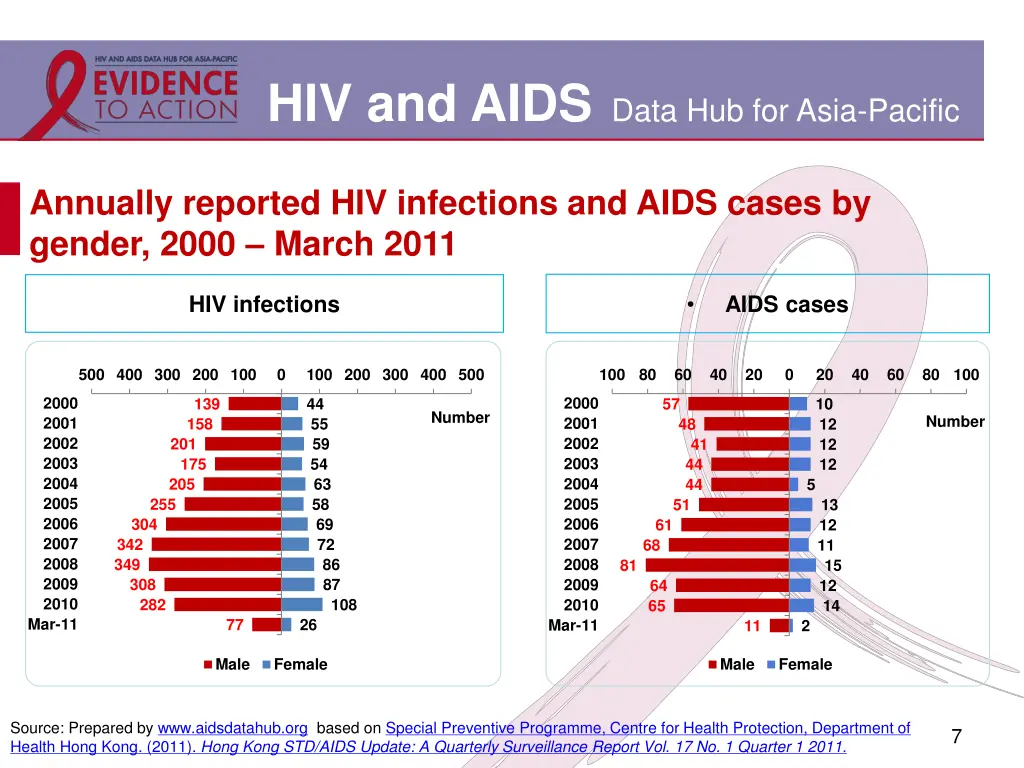 hiv and aids data hub for asia pacific 4