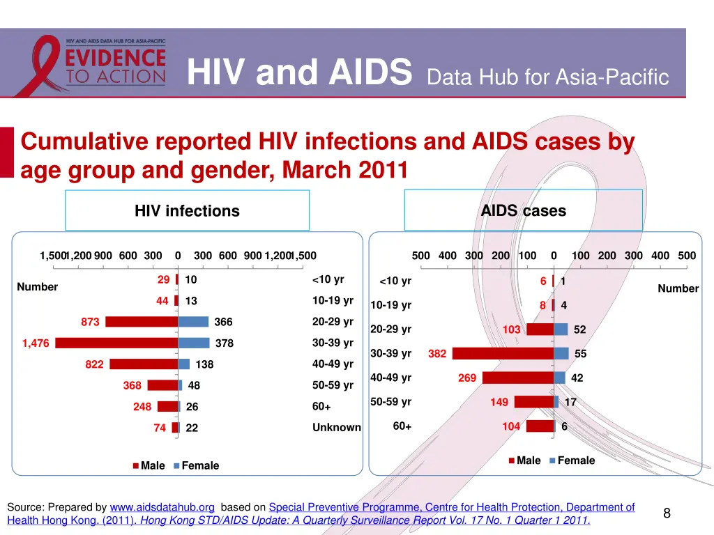 hiv and aids data hub for asia pacific 5