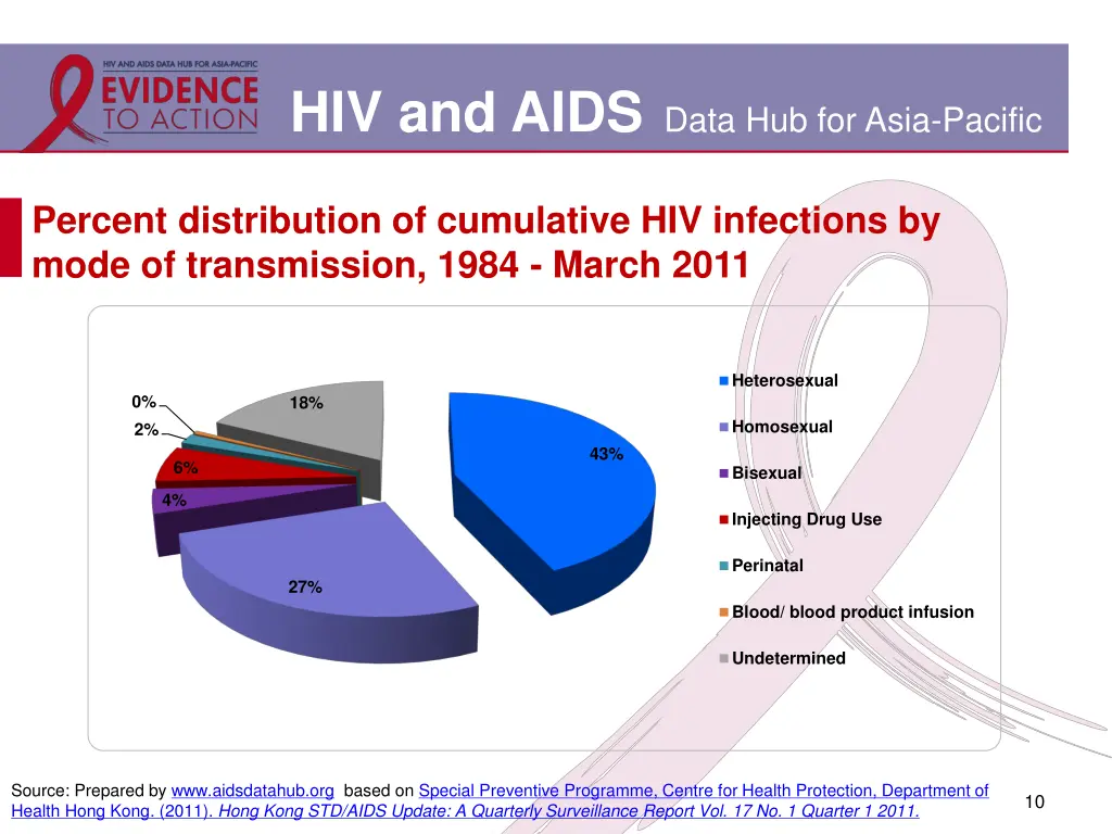 hiv and aids data hub for asia pacific 7