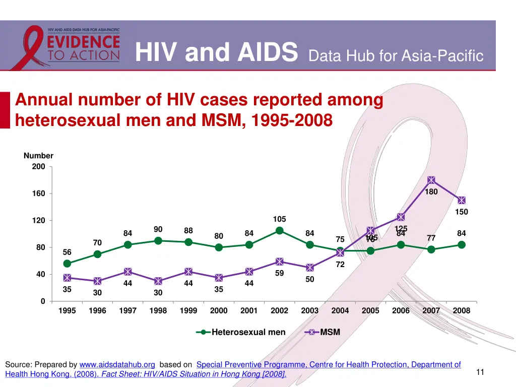 hiv and aids data hub for asia pacific 8