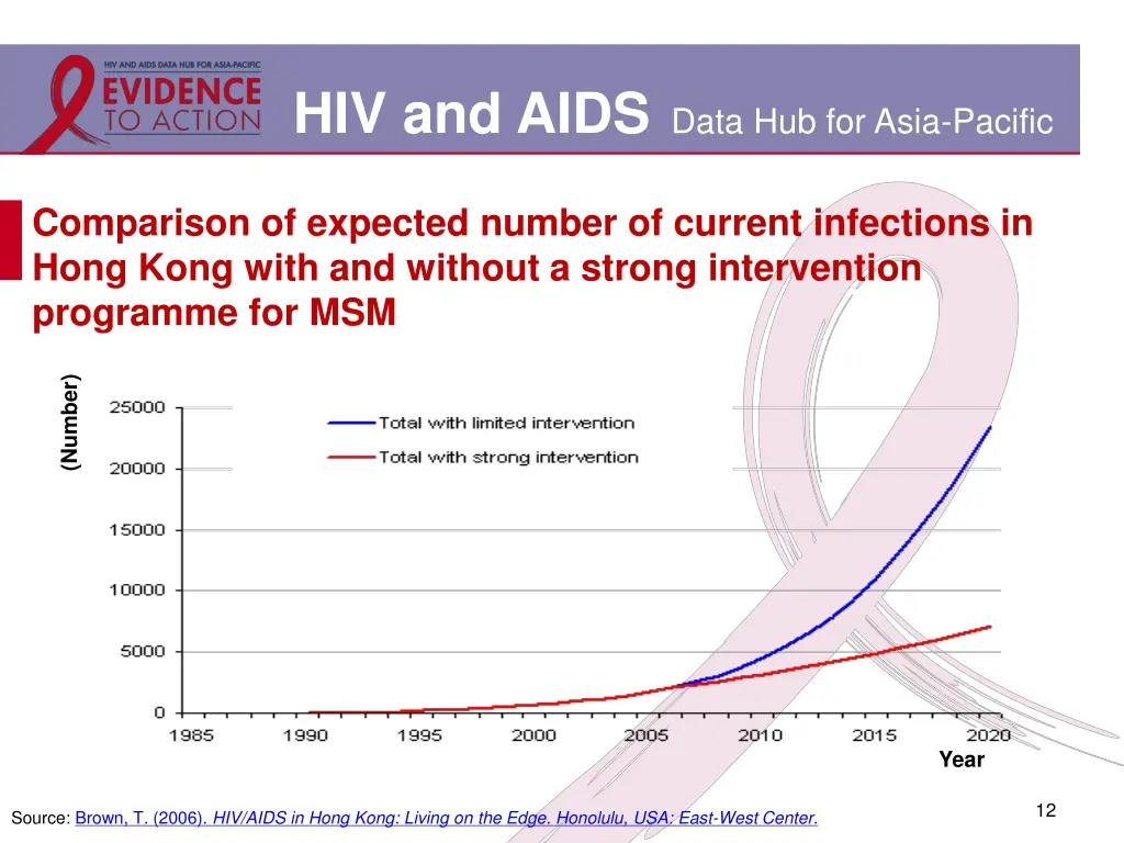 hiv and aids data hub for asia pacific 9
