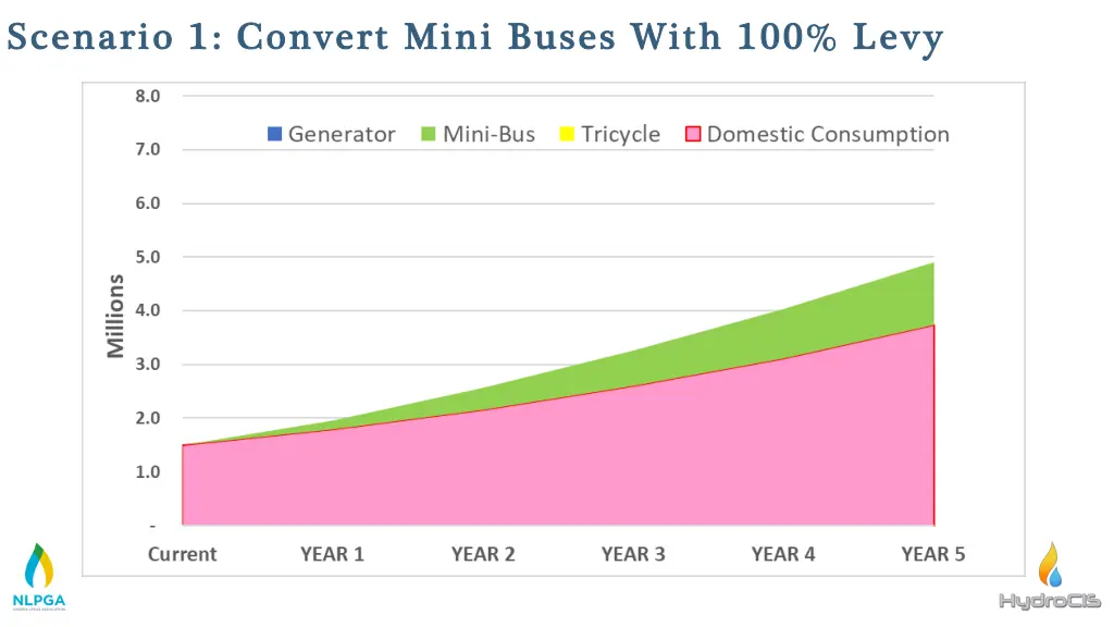 scenario 1 convert mini buses with 100 levy