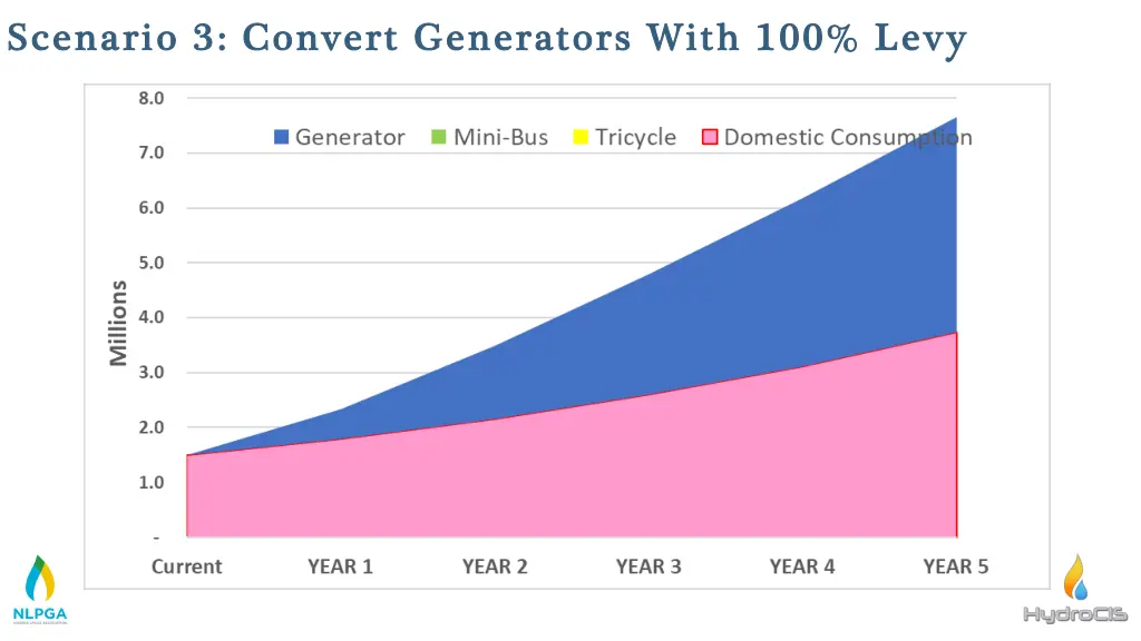 scenario 3 convert generators with 100 levy