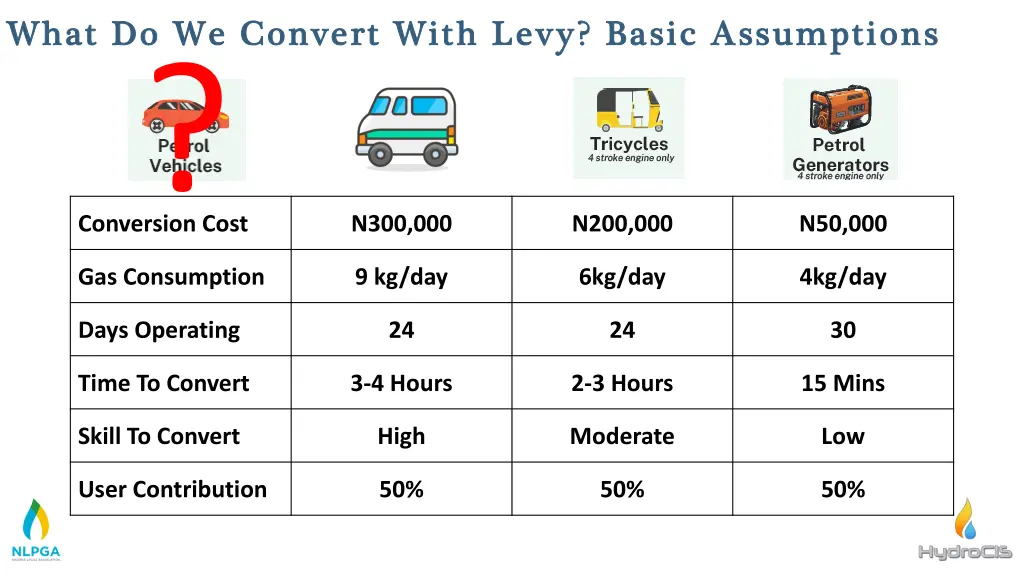 what do we convert with levy basic assumptions