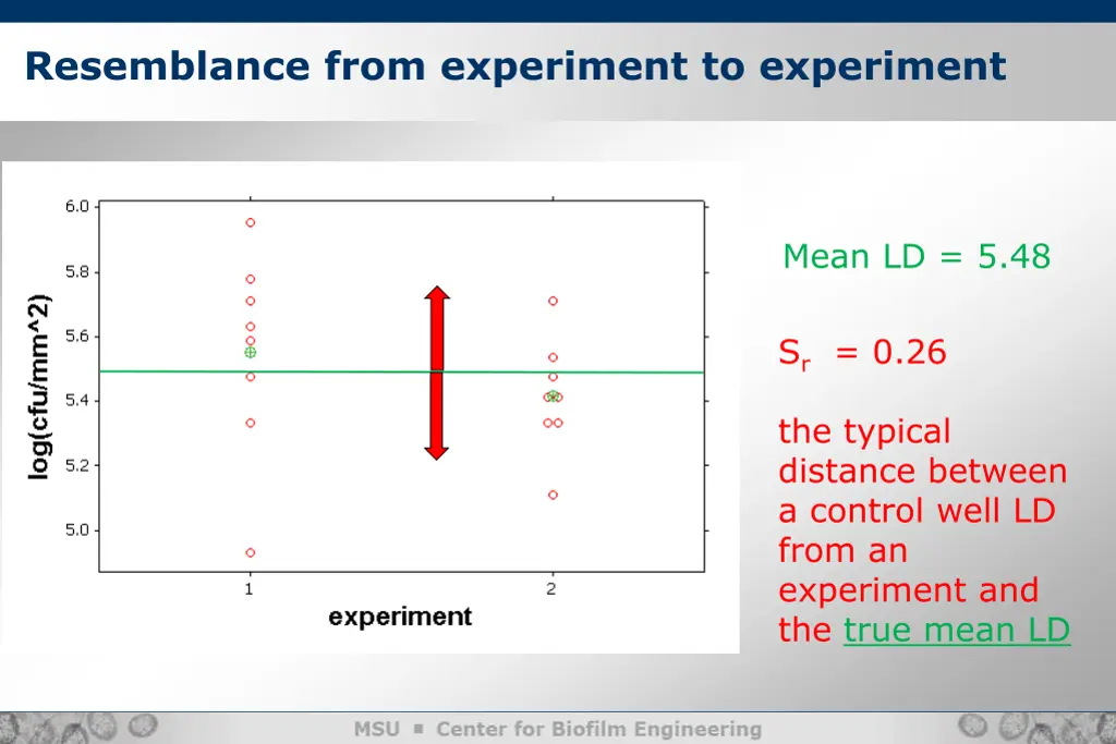 resemblance from experiment to experiment