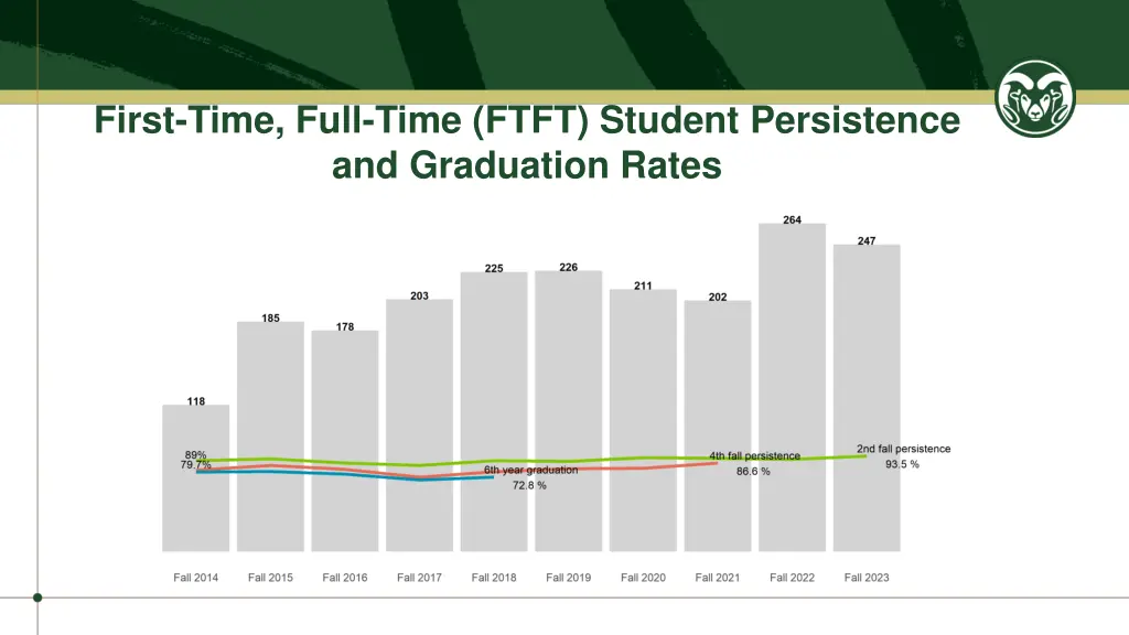first time full time ftft student persistence