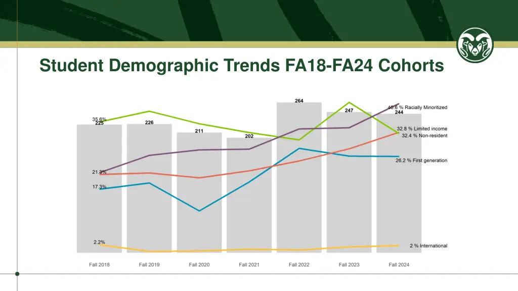 student demographic trends fa18 fa24 cohorts
