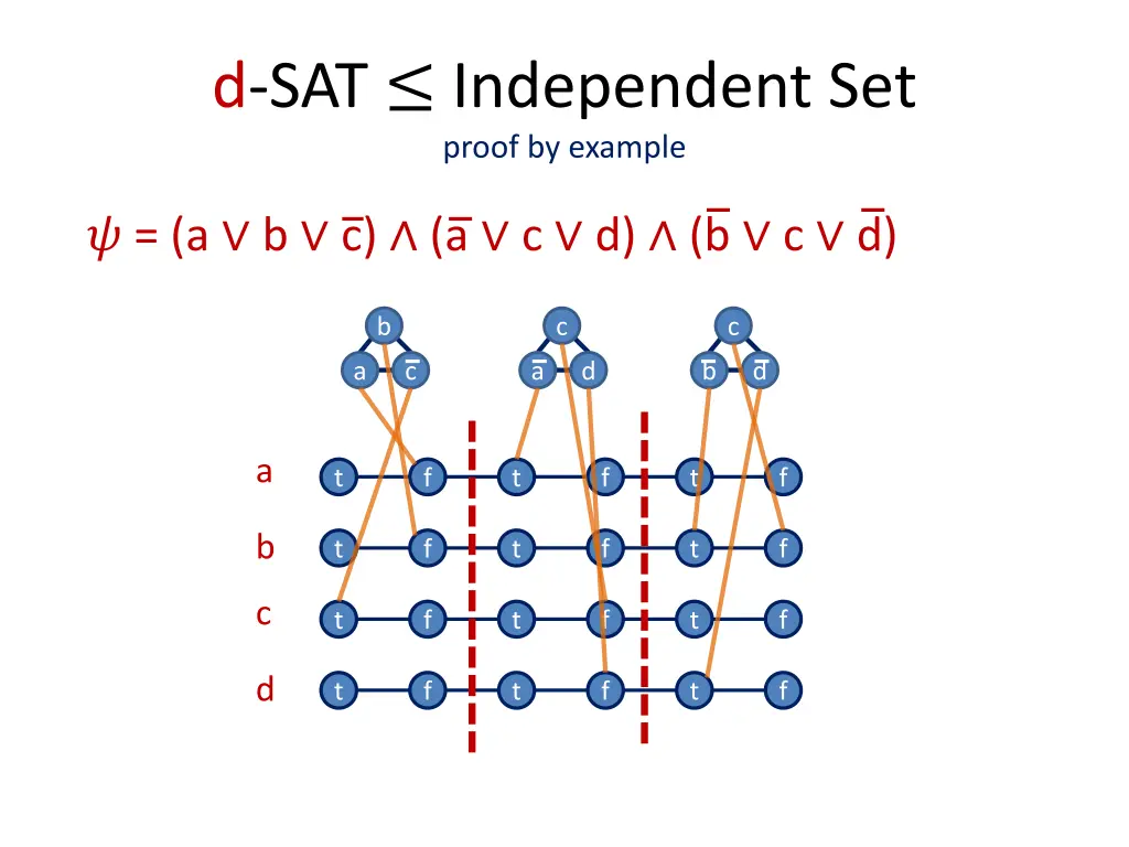 d sat independent set proof by example