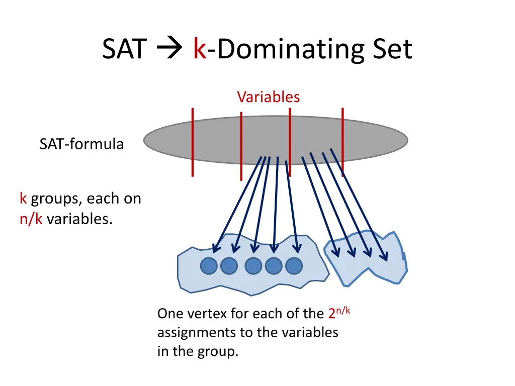 sat k dominating set