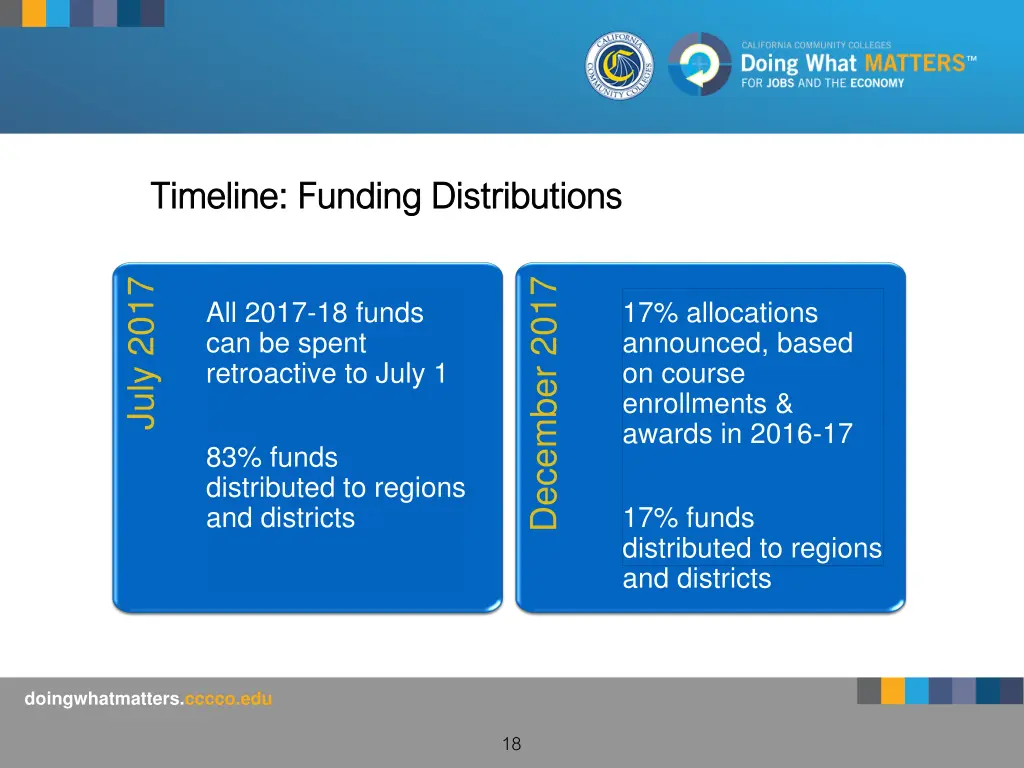 timeline funding distributions timeline funding