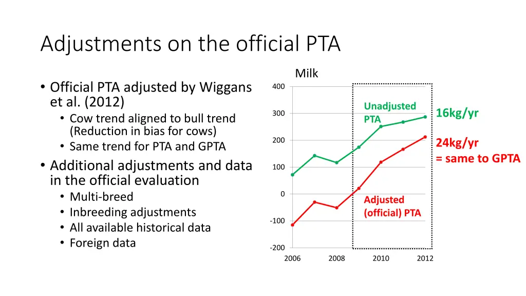 adjustments on the official pta