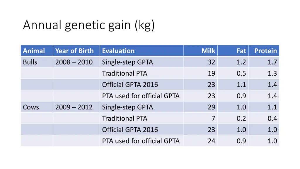 annual genetic gain kg