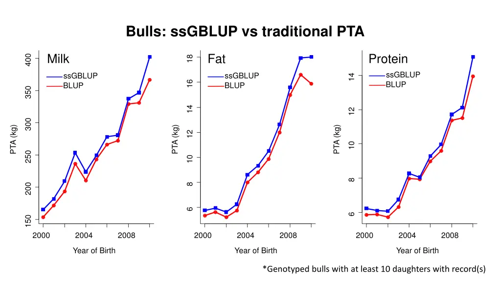 bulls ssgblup vs traditional pta
