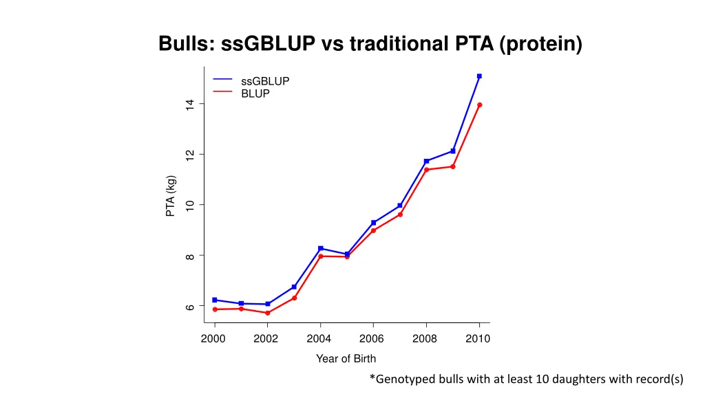 bulls ssgblup vs traditional pta protein