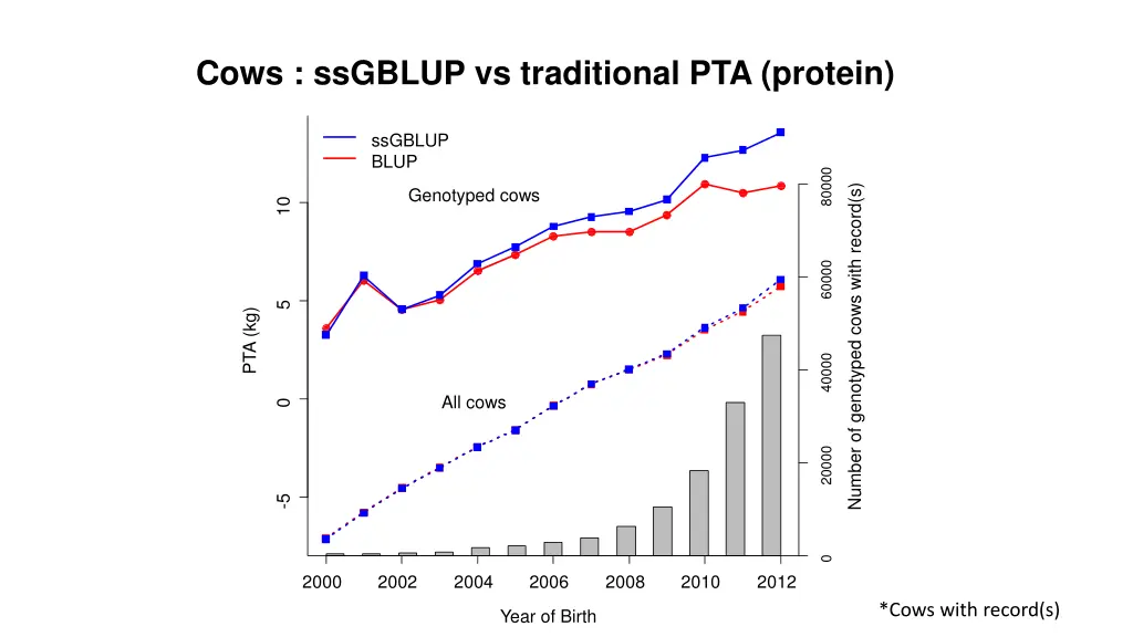 cows ssgblup vs traditional pta protein 2