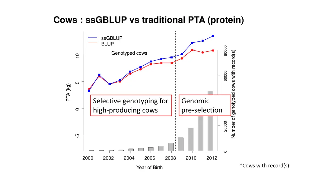 cows ssgblup vs traditional pta protein 3
