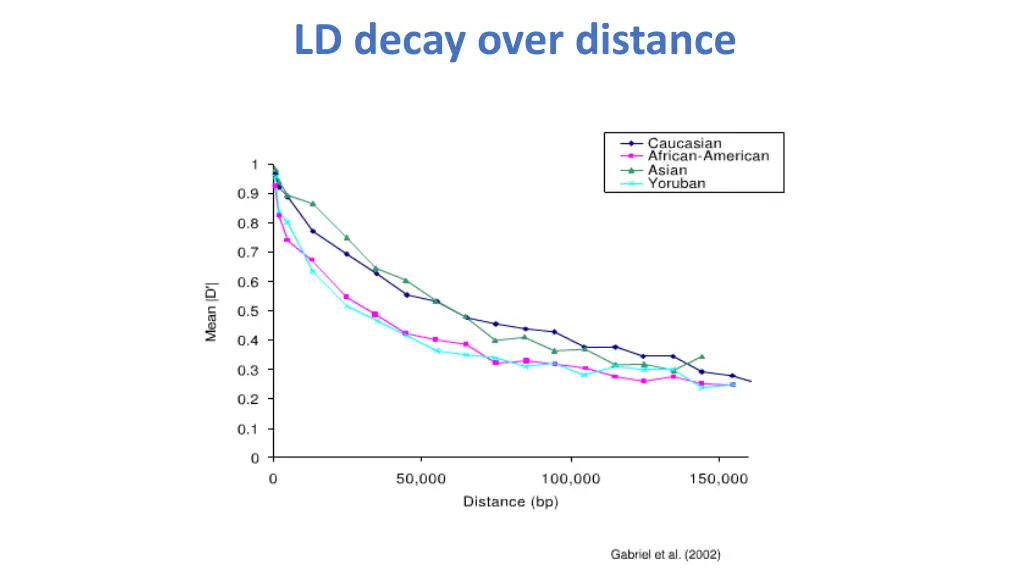 ld decay over distance