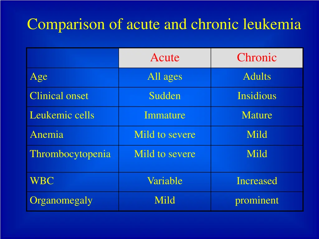 comparison of acute and chronic leukemia